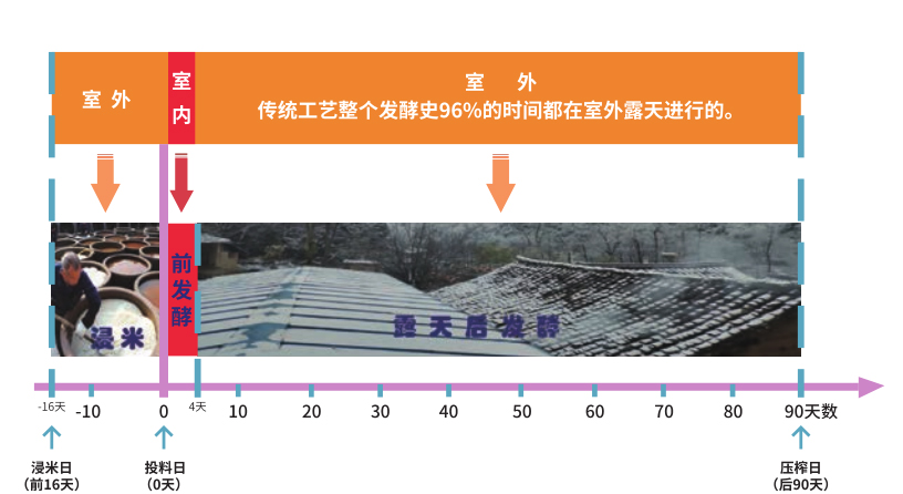 黃酒發(fā)酵 黃酒發(fā)酵