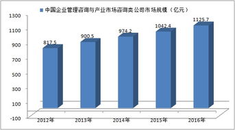 2012-2016年中國企業管理咨詢與產業市場咨詢類公司發展規模分析