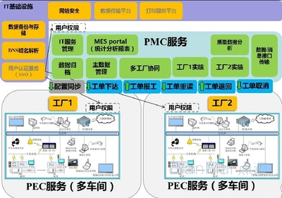 MES多工廠模型深度探討（下）—— 模型構(gòu)建與蘇州點(diǎn)邁軟件系統(tǒng)的基礎(chǔ)軟件服務(wù)實(shí)踐