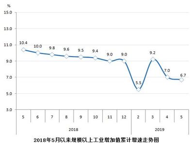 2019年1-5月規(guī)模以上工業(yè)增加值增長6.7%