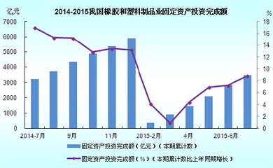 2014-2015年我國橡膠和塑料制品業(yè)固定資產(chǎn)投資完成額分析